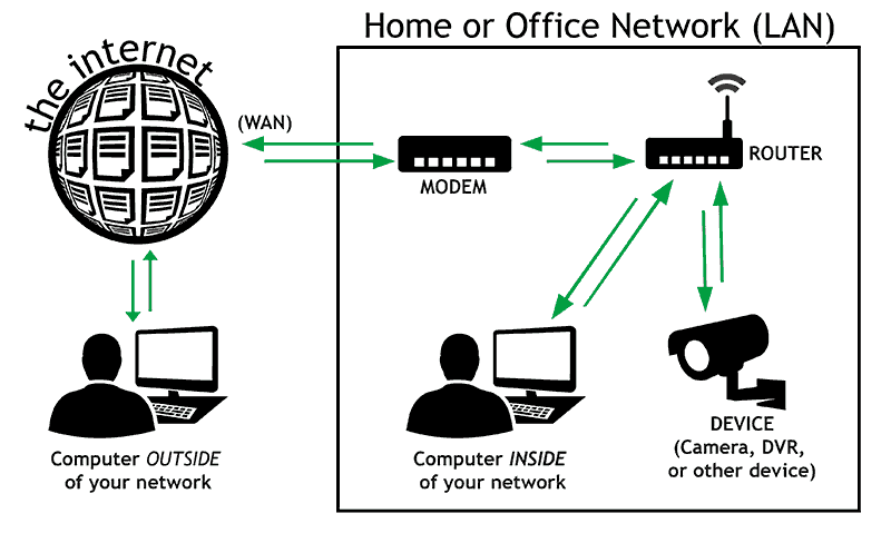 Dynamic DNS Diagram